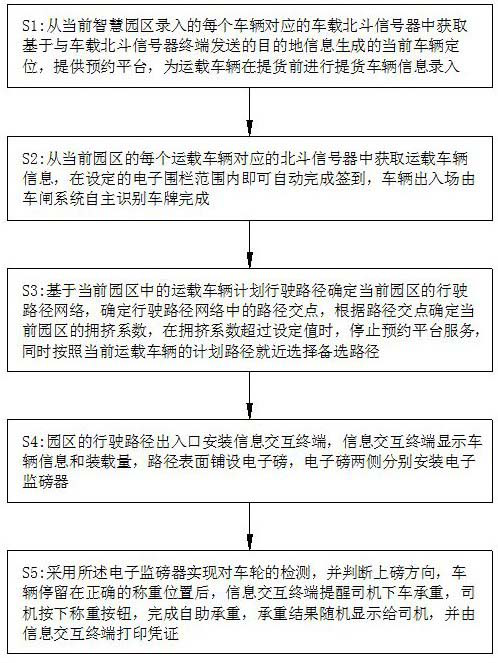 Carrying vehicle loading capacity scheduling method based on smart park and central cloud platform