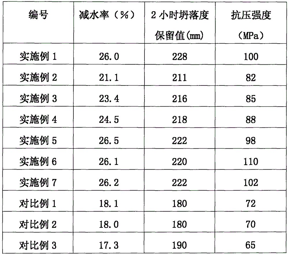 Concrete containing ether ester type water reducing agent, and preparation method thereof