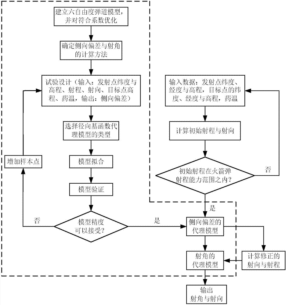 Long-range rocket artillery firing elements calculation method based on radial basis function agent model