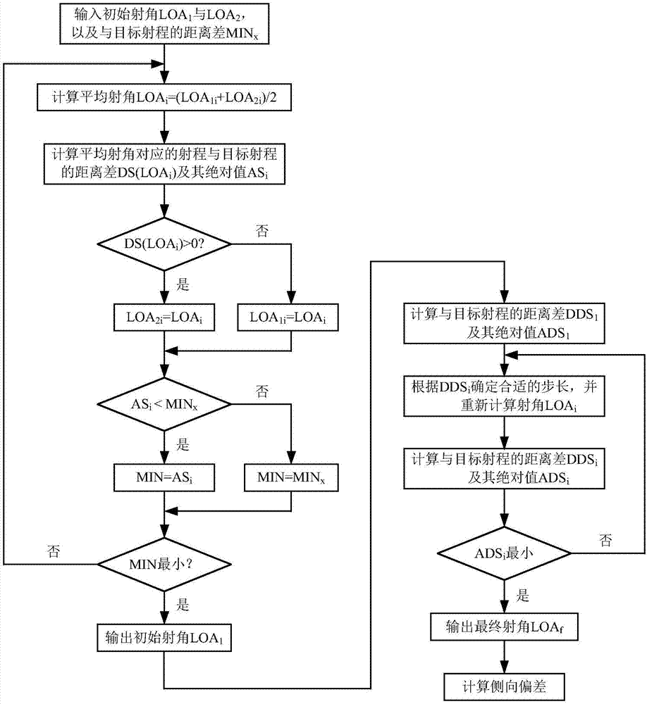 Long-range rocket artillery firing elements calculation method based on radial basis function agent model