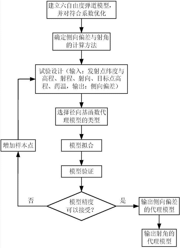 Long-range rocket artillery firing elements calculation method based on radial basis function agent model