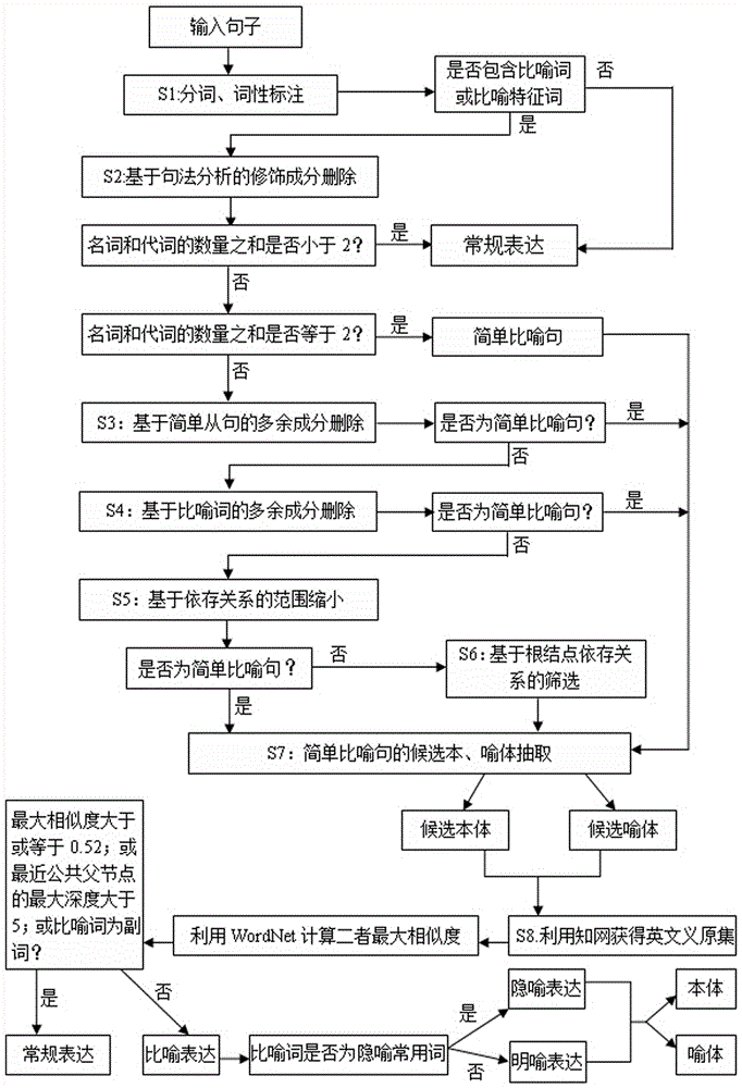 Automatic metaphor rhetoric sentence analysis and judgment method based on part of speech, syntax and dictionary