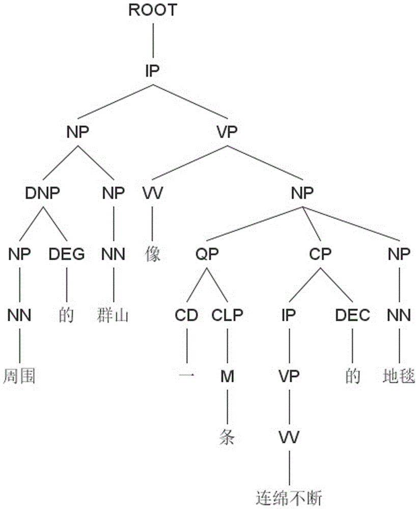 Automatic metaphor rhetoric sentence analysis and judgment method based on part of speech, syntax and dictionary