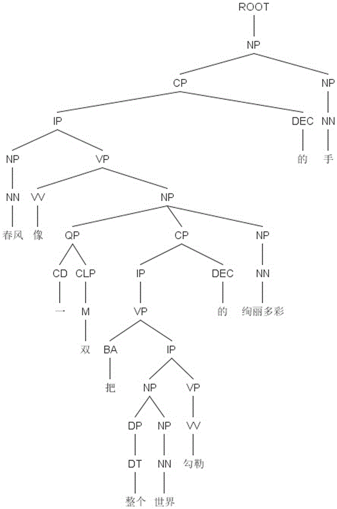 Automatic metaphor rhetoric sentence analysis and judgment method based on part of speech, syntax and dictionary