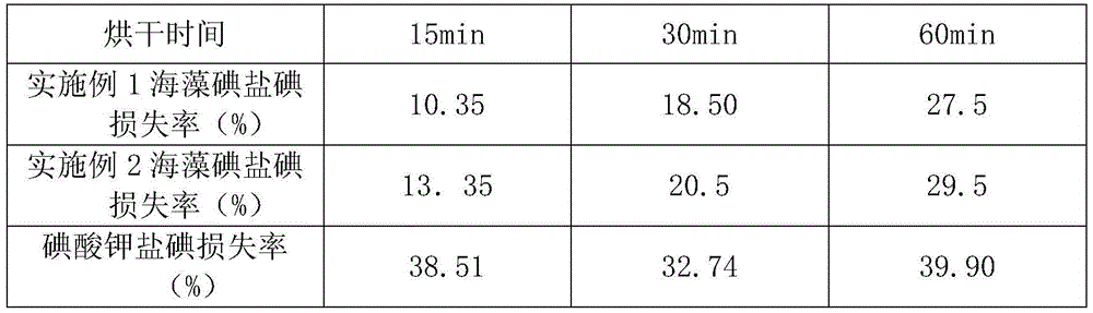 A kind of extraction method of seaweed iodine