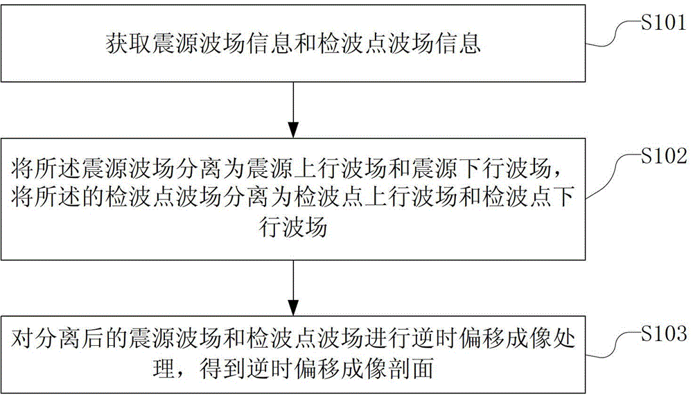 A reverse time migration imaging method and device