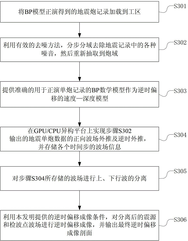 A reverse time migration imaging method and device