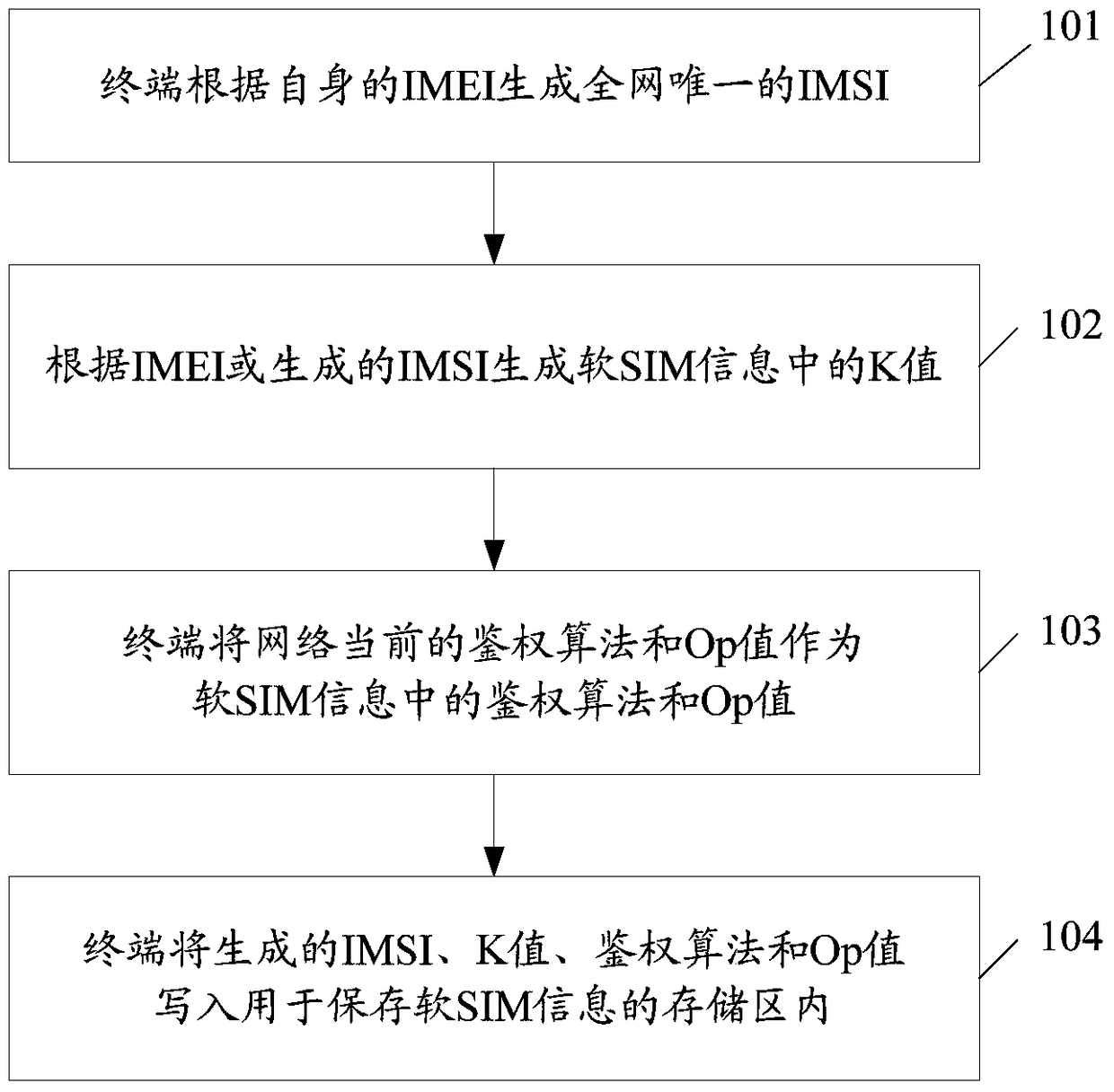 A method for automatically writing soft SIM information in a mobile terminal and a method for opening an account in the terminal