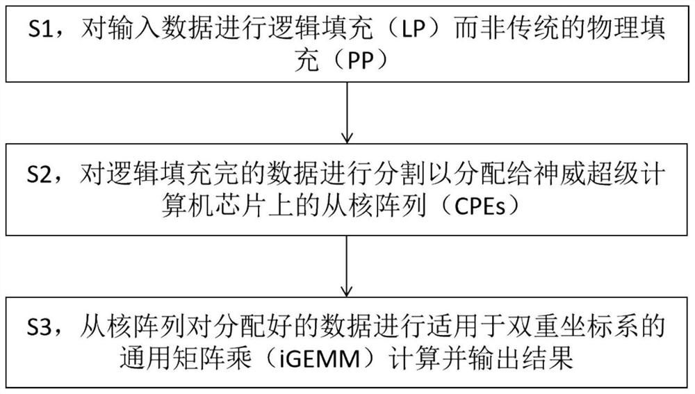 Convolutional neural network calculation method for many-core processor based on double coordinate systems