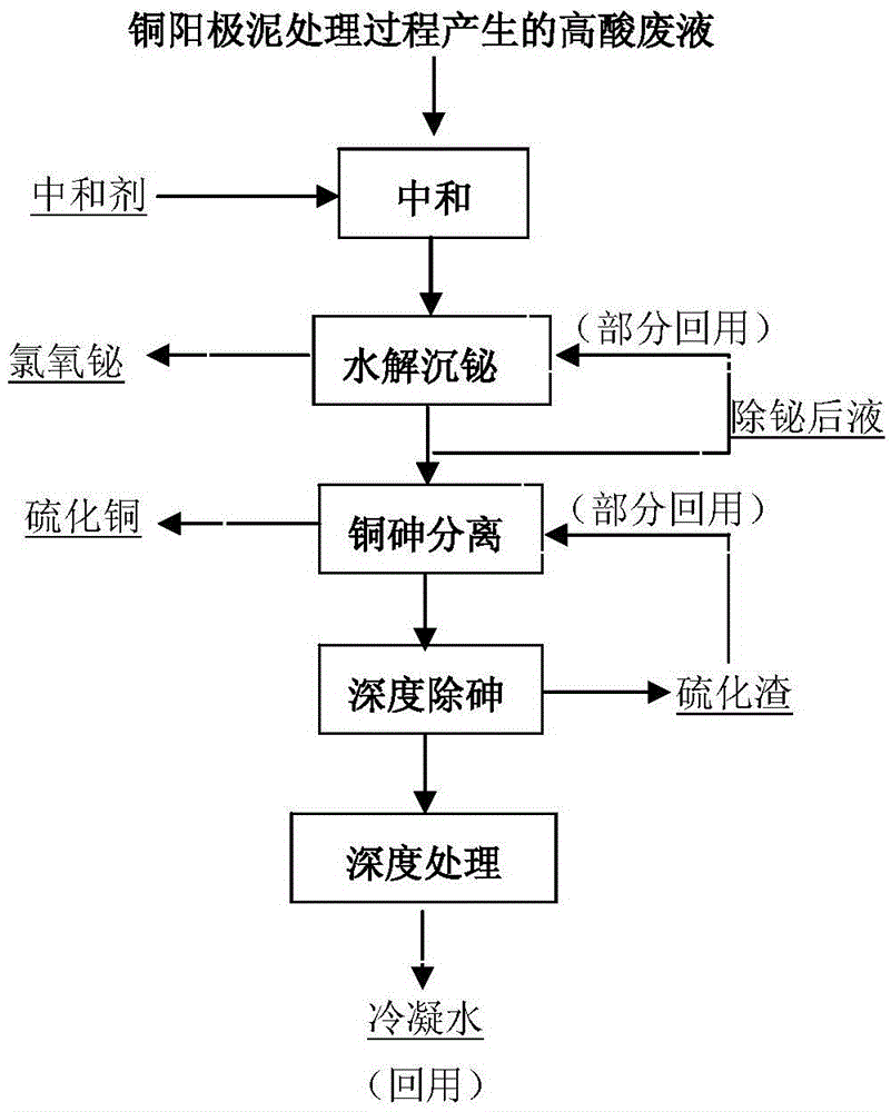 Method for separating copper, bismuth and arsenic in high-acid waste liquor generated by copper anode slime treatment