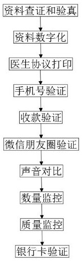 Risk control method for doctor identity authentication