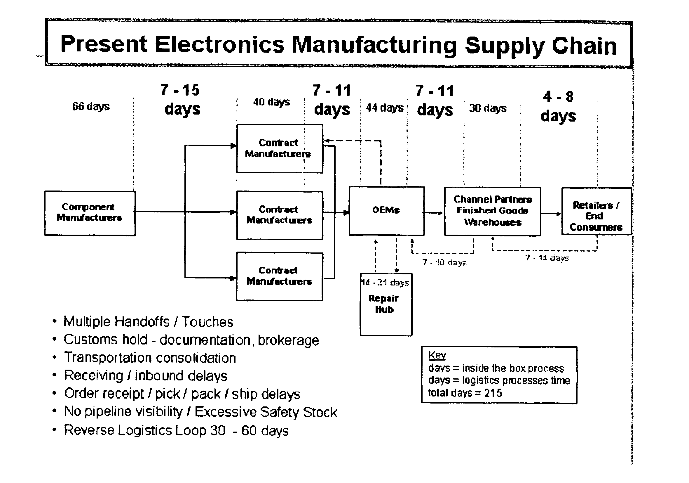 Inventory management system for reducing overall warehouse and pipeline inventory