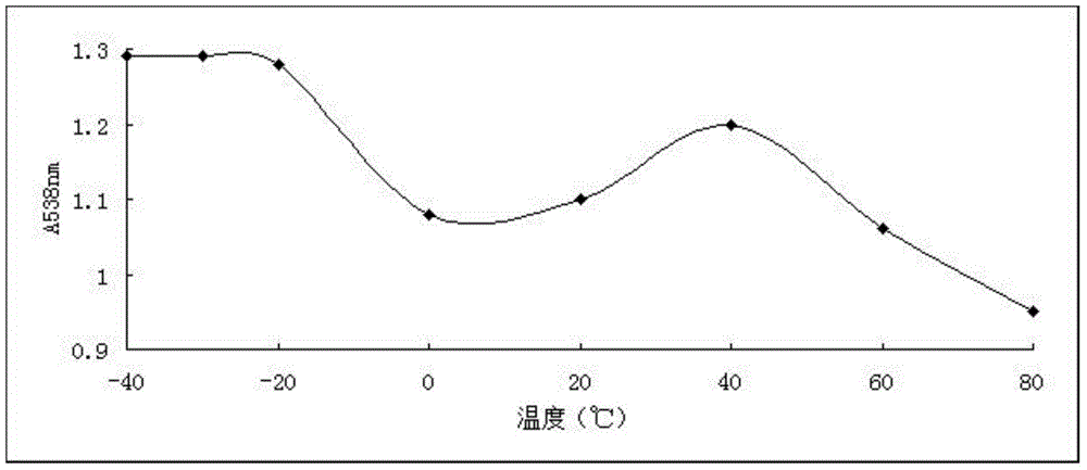 Method used for preparing beet red color with high color value from dragon fruit