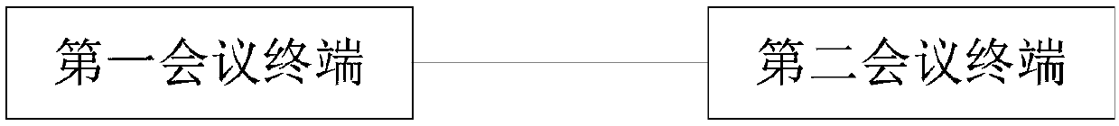 SRTP capability negotiation method and conference terminal