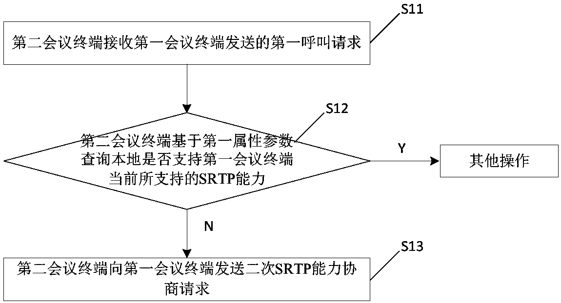 SRTP capability negotiation method and conference terminal