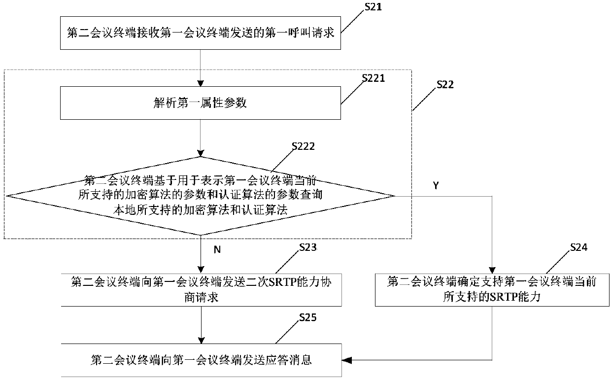 SRTP capability negotiation method and conference terminal