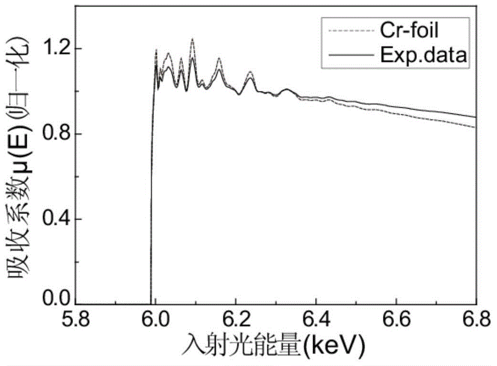 Self-absorption effect revising treatment method for fluorescence EXAFS (Extended X-ray Absorption Fine Structure) data