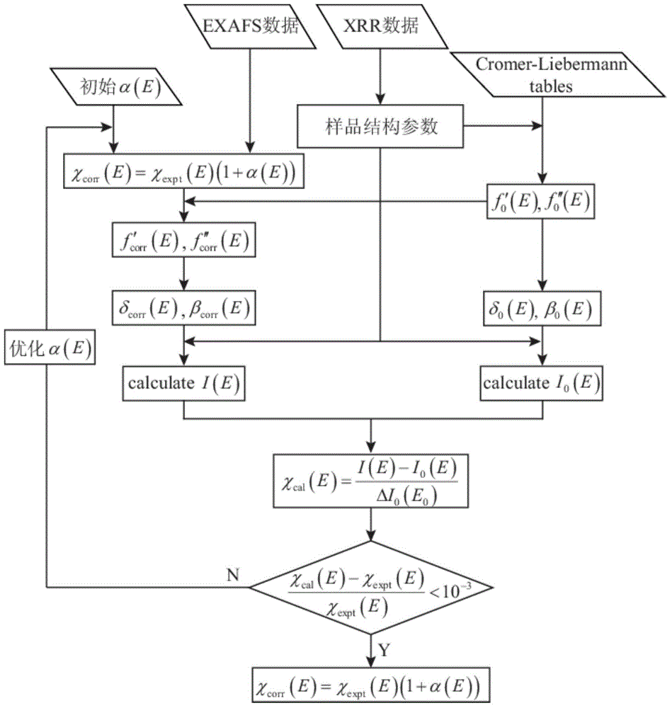 Self-absorption effect revising treatment method for fluorescence EXAFS (Extended X-ray Absorption Fine Structure) data