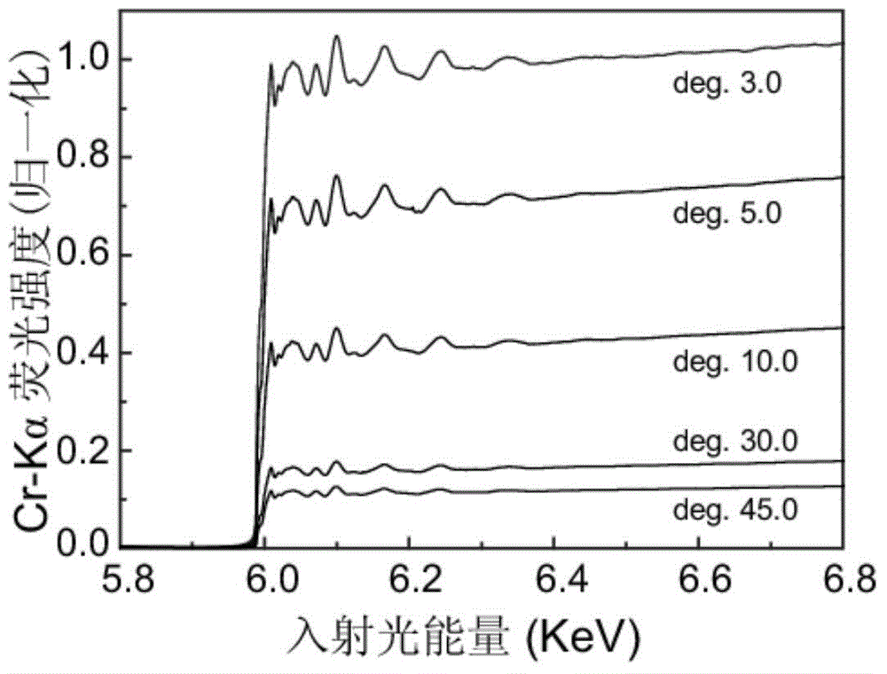 Self-absorption effect revising treatment method for fluorescence EXAFS (Extended X-ray Absorption Fine Structure) data