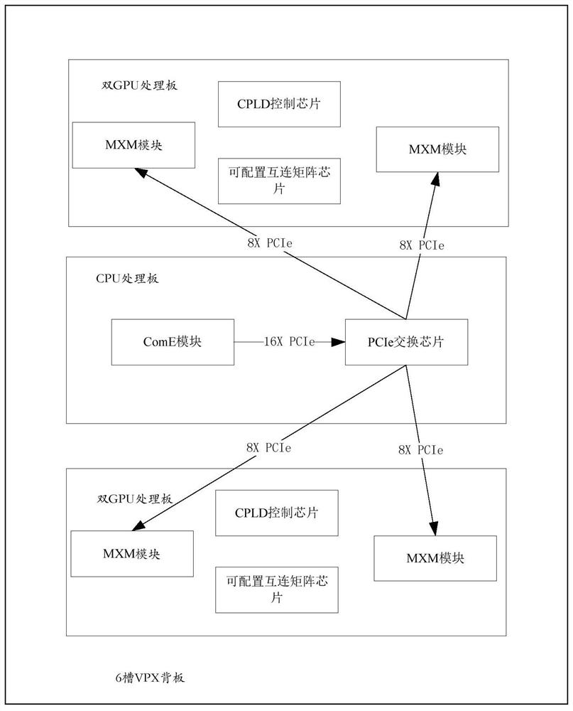 A multi-gpu high-performance processing system based on the openvpx platform