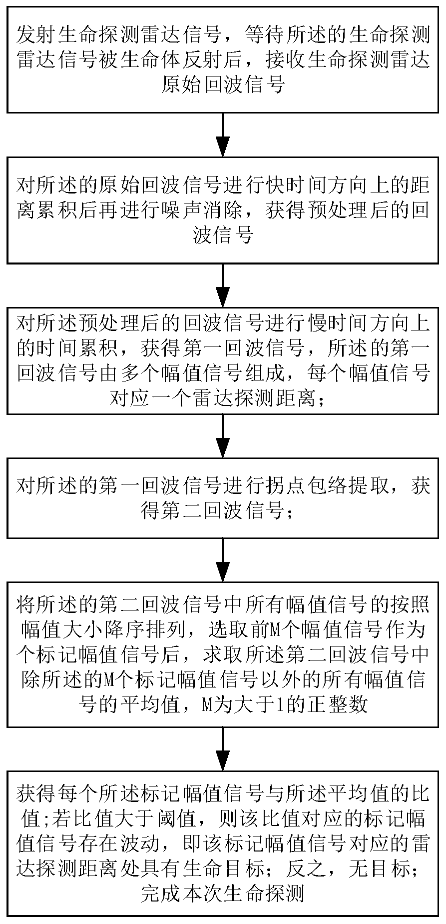 A radar signal-based multi-target life detection method and detection radar