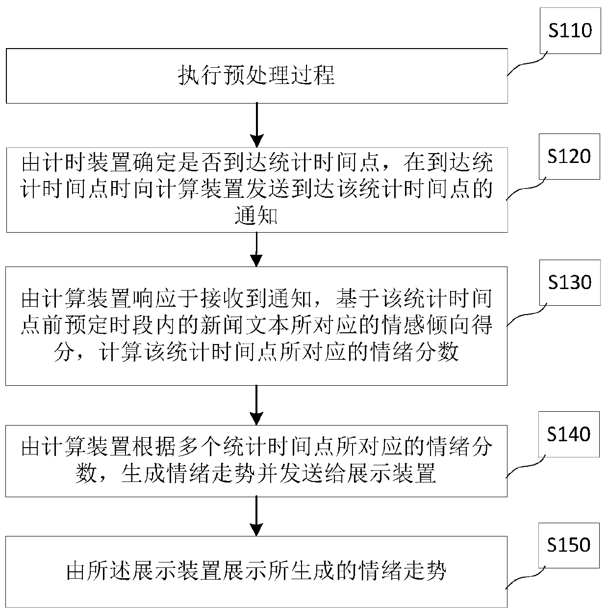 Data processing method and system and electronic equipment