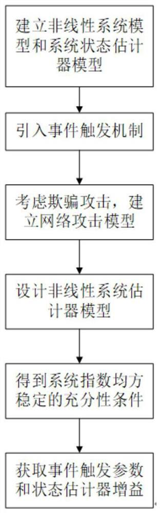 State estimation method for non-linear networked system under spoofing attack