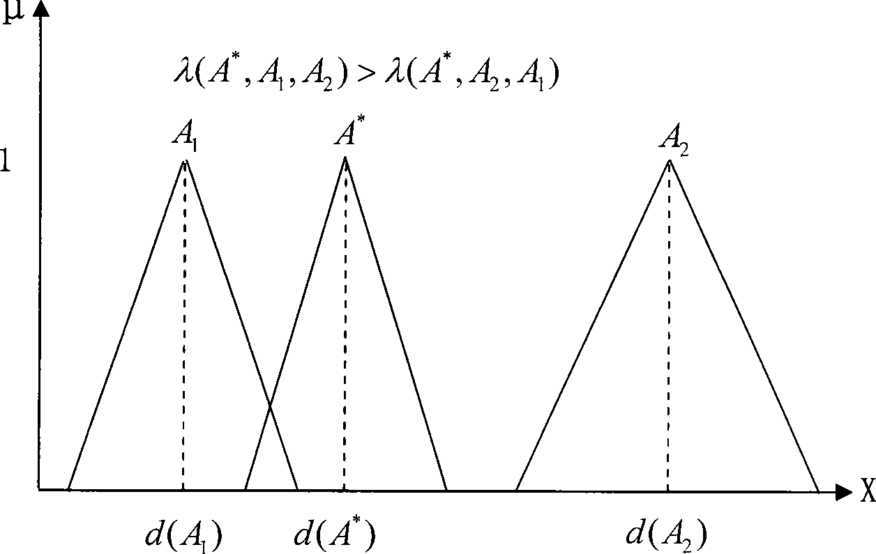 Fuzzy control method and system based on successive type fuzzy interpolation