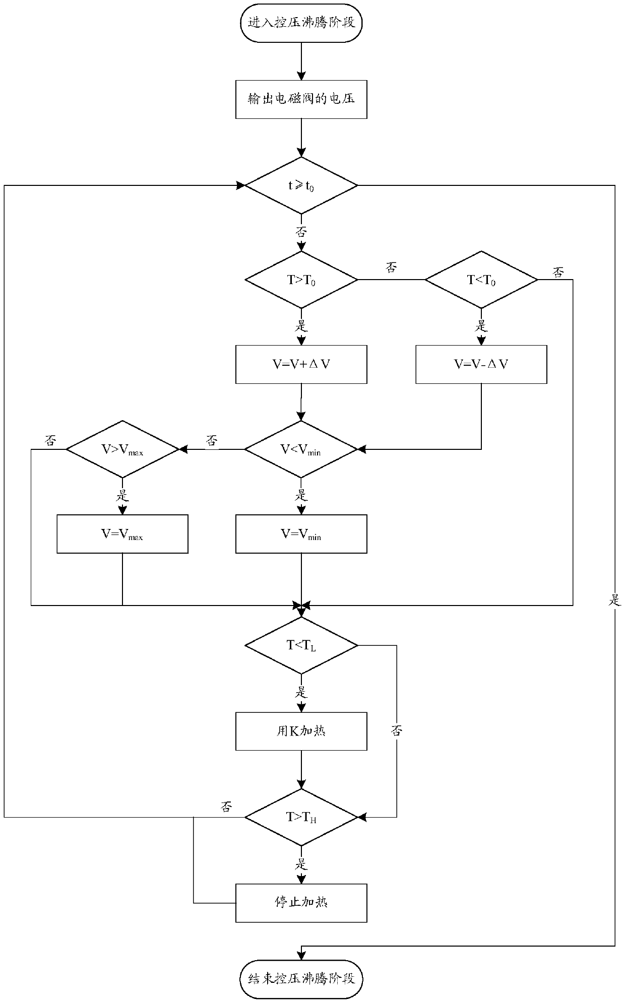 Cooking control method, cooking equipment and storage medium