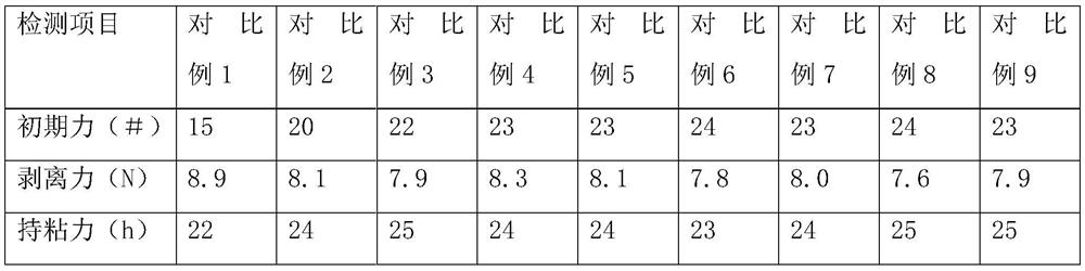 Glue, preparation method thereof and adhesive tape