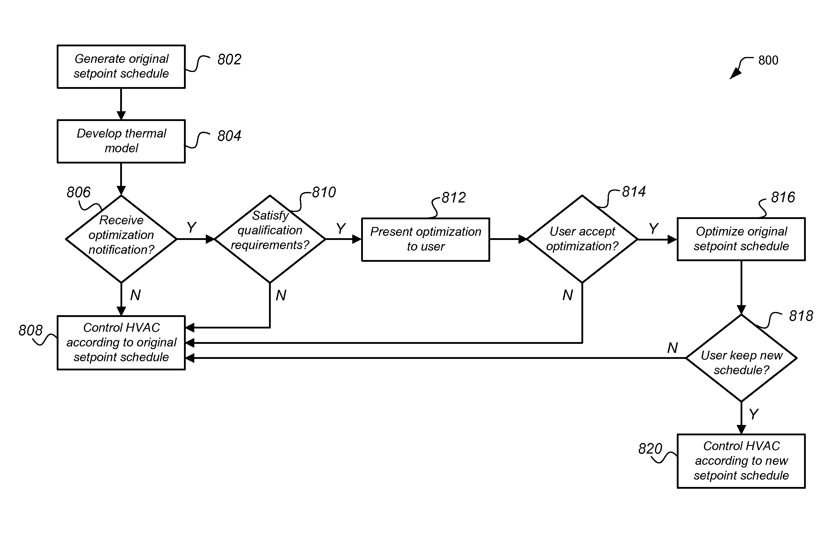 Automated adjustment of an HVAC schedule for resource conservation