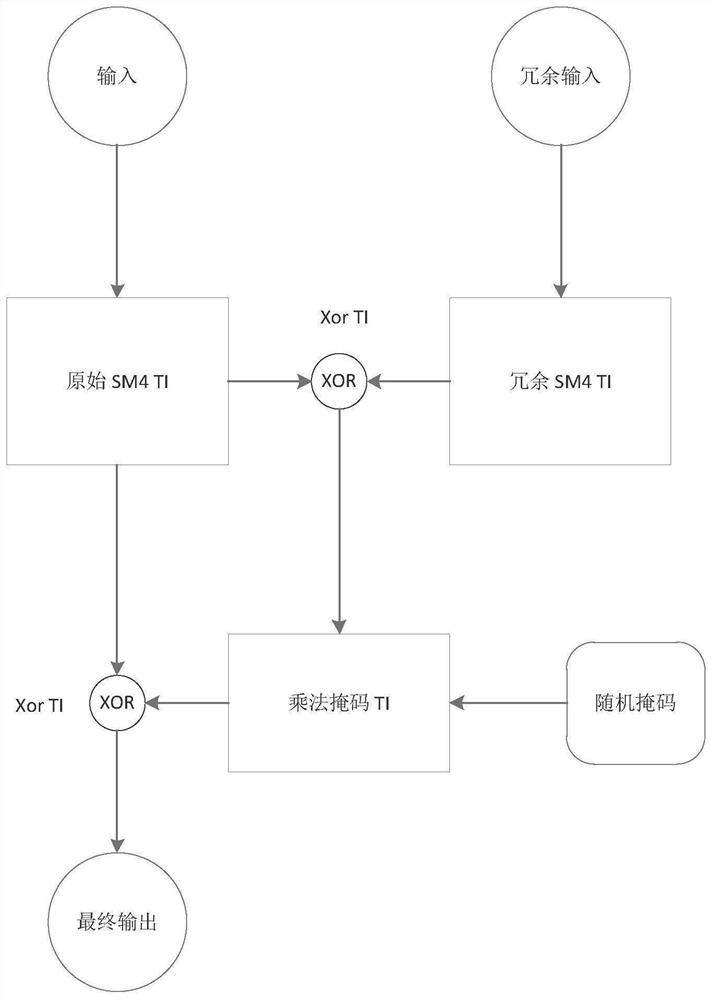 Comprehensive protection method for resisting side channel and fault attacks