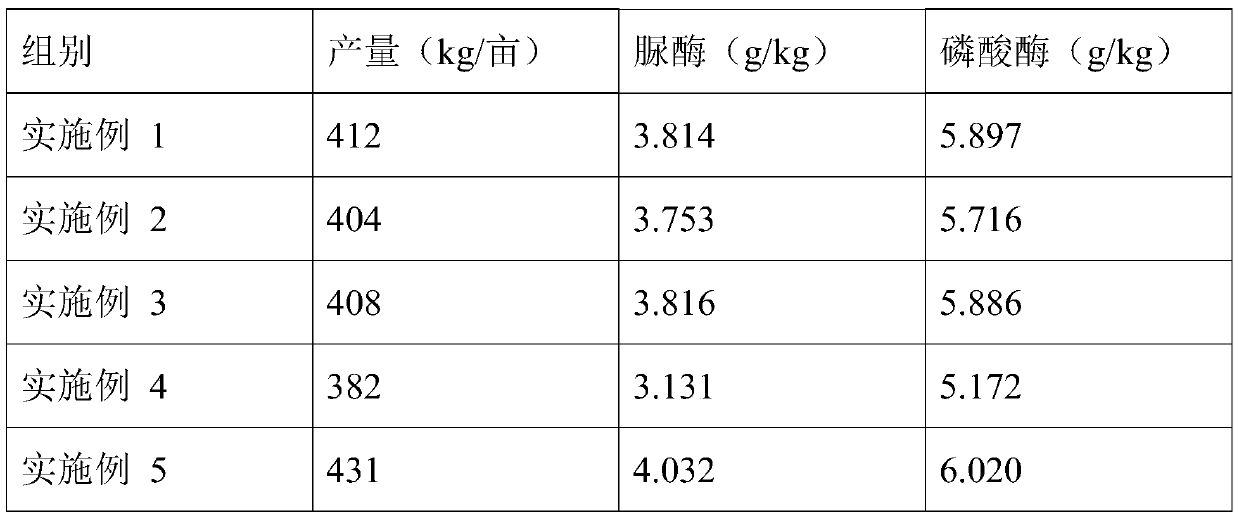 Method for increasing content of urease and phosphatase in farmland