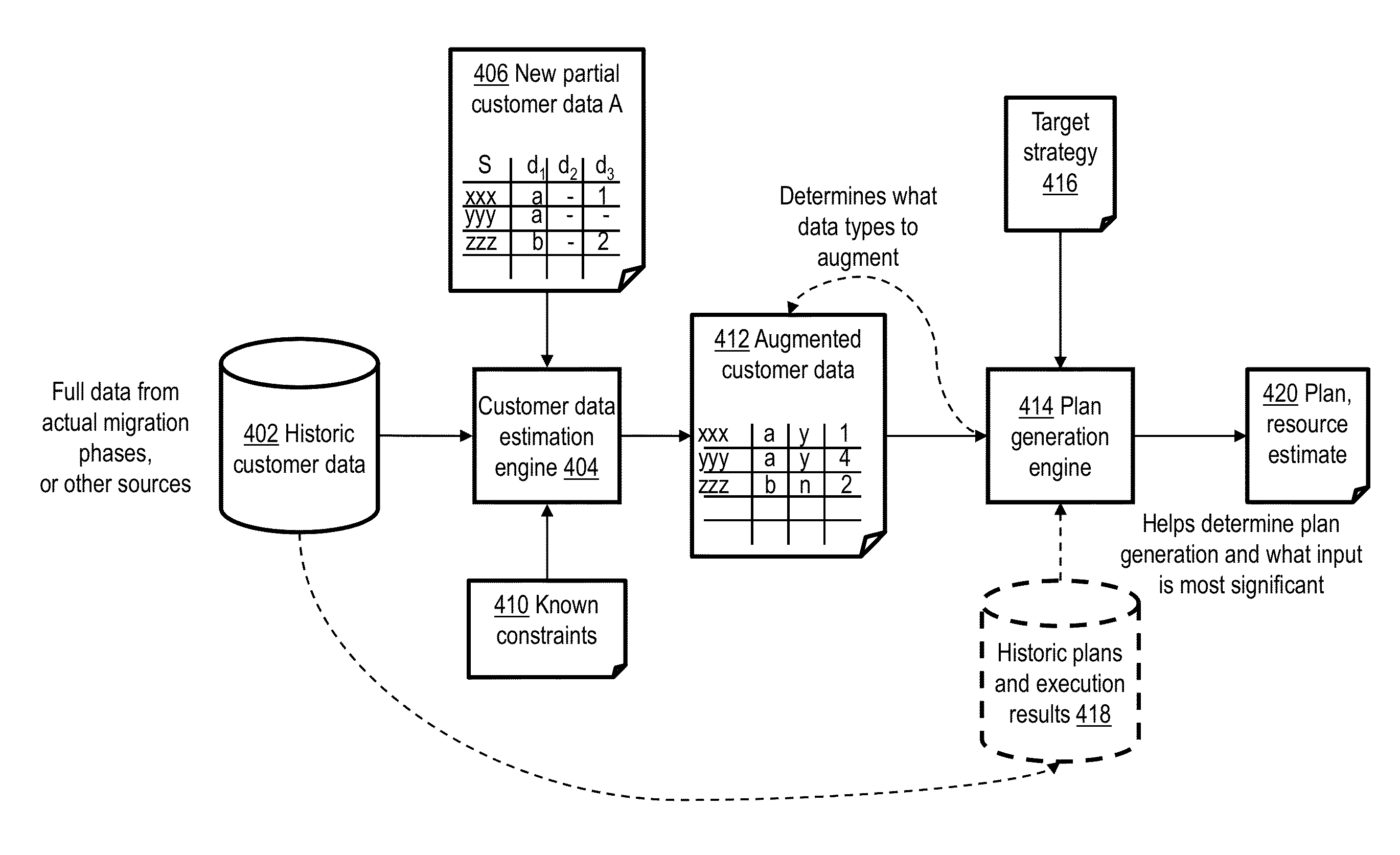 Migration estimation with partial data