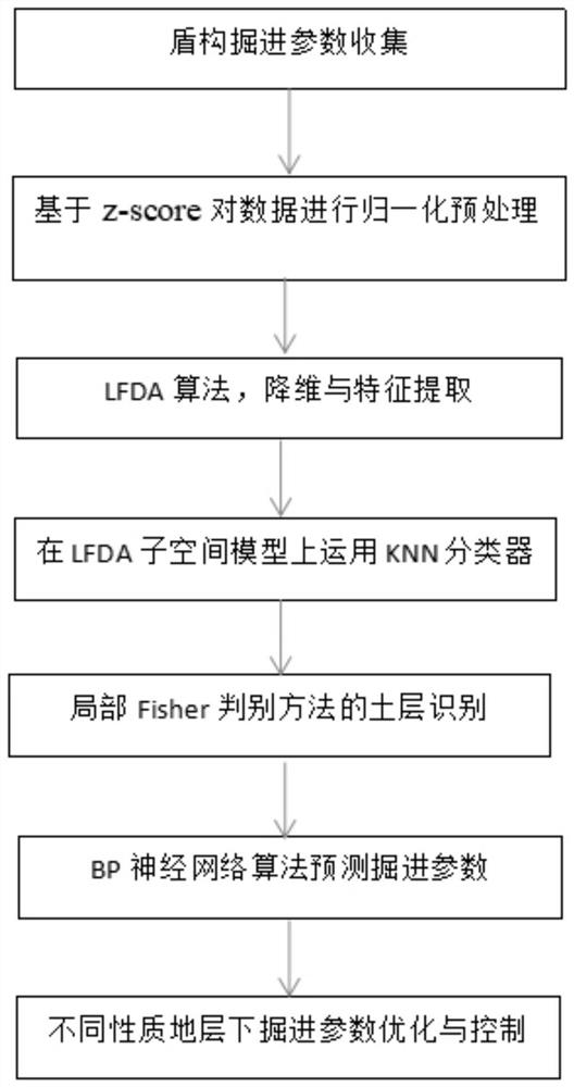 Shield tunneling parameter control method based on local Fisher soil layer identification