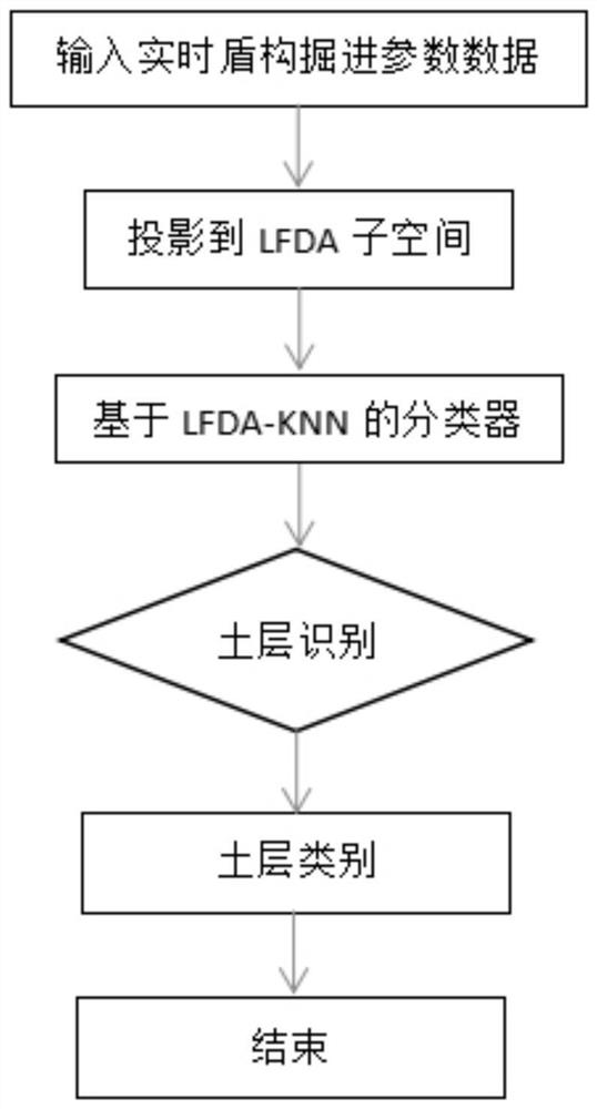 Shield tunneling parameter control method based on local Fisher soil layer identification