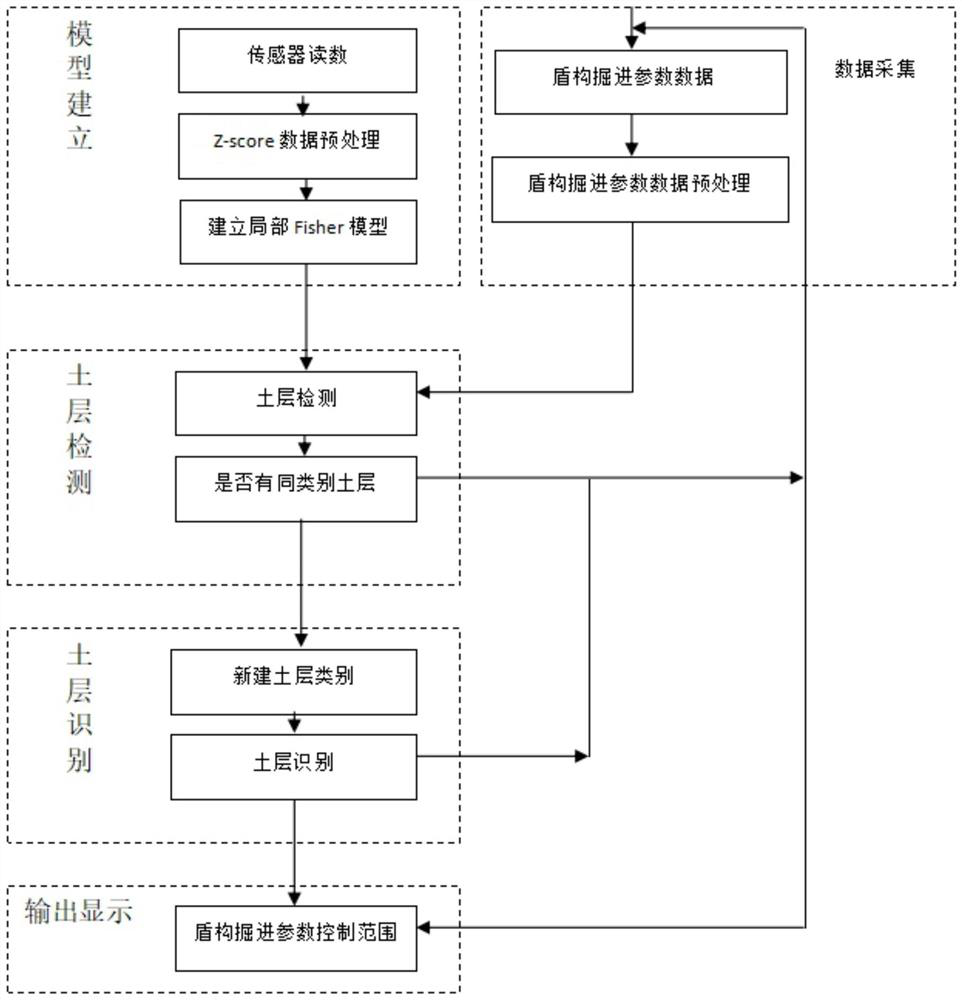 Shield tunneling parameter control method based on local Fisher soil layer identification