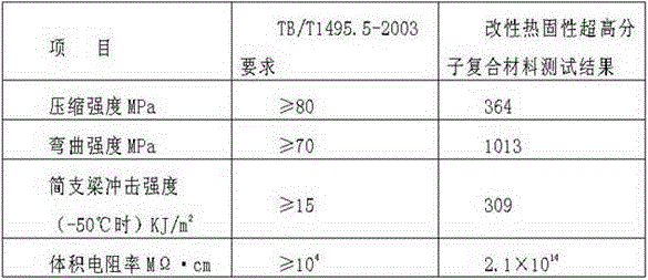 Modified thermosetting ultra-high polymer epoxy resin railroad track elastic bar insulation gauge block