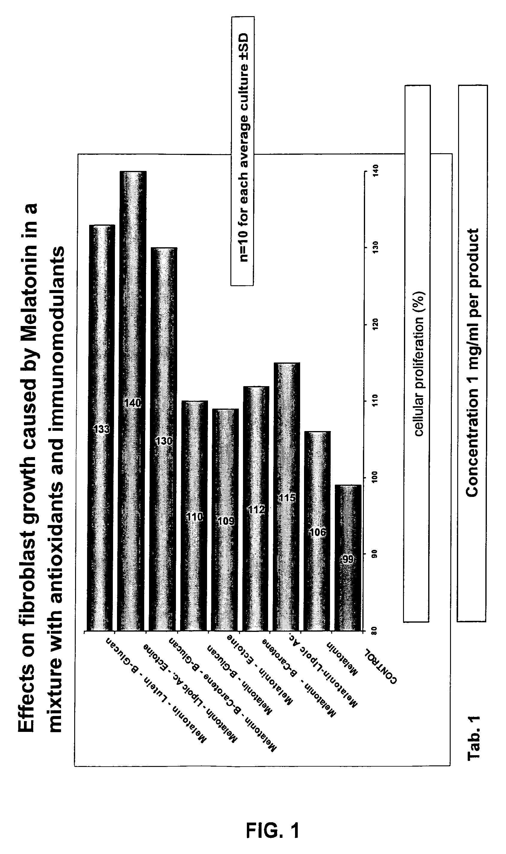 Melatonin and immunostimulating substance-based compositions