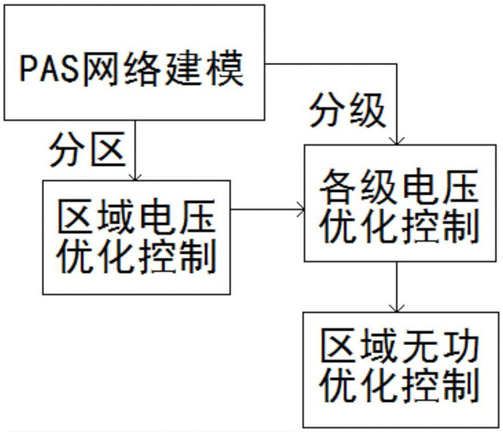 A kind of AVC control method of regional power grid