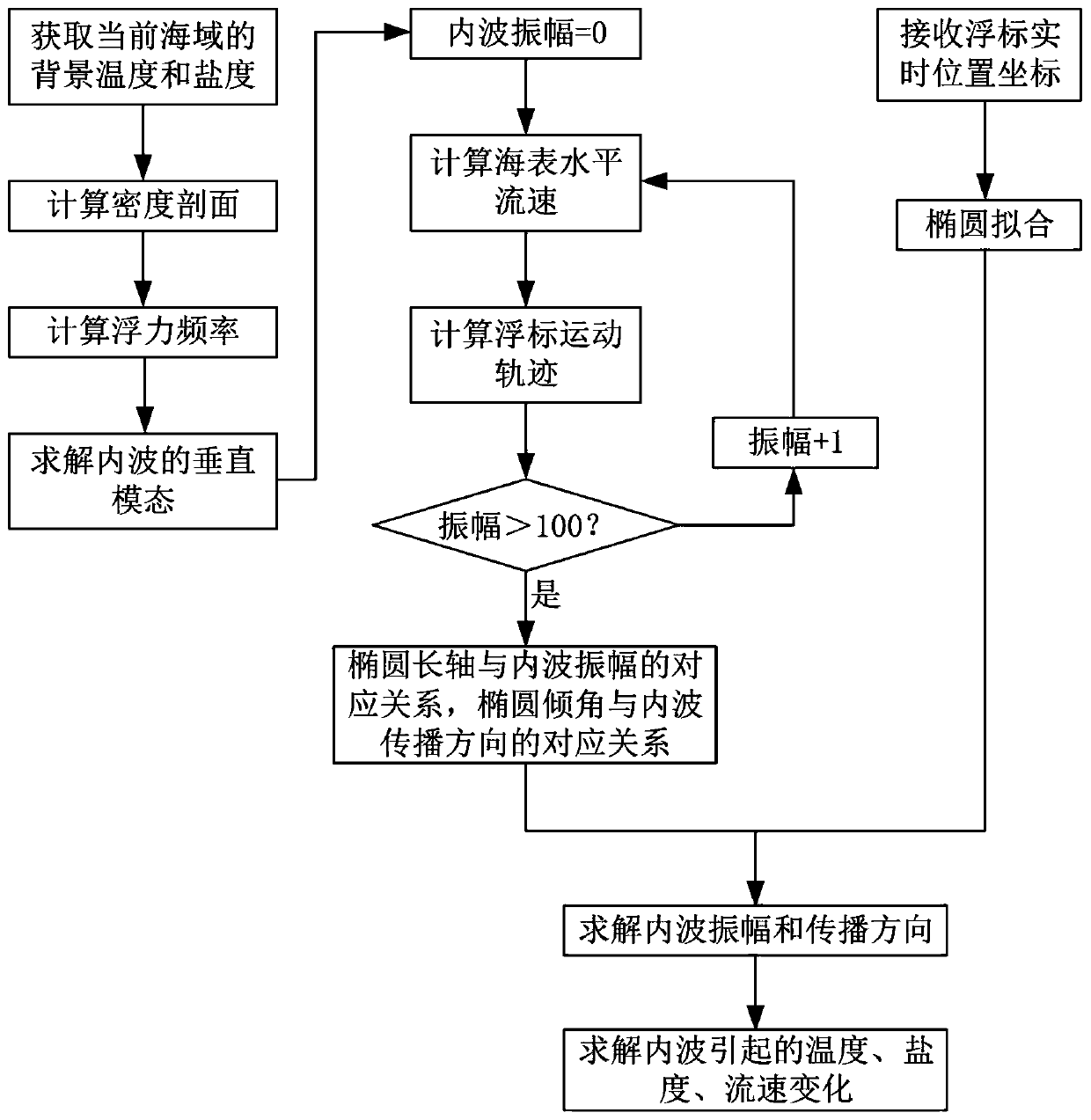 Internal wave detection method based on drift buoy