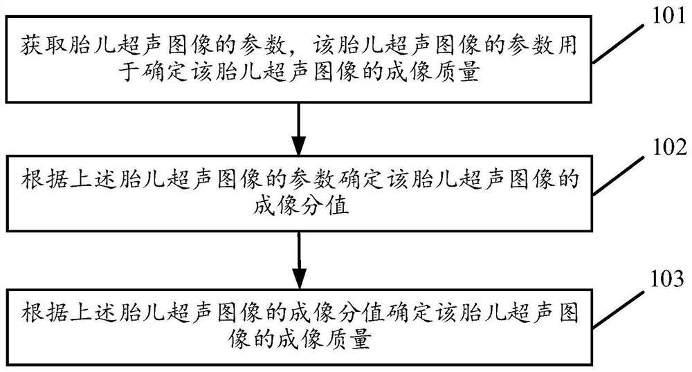 Method and device for determining imaging quality control of fetal ultrasound image