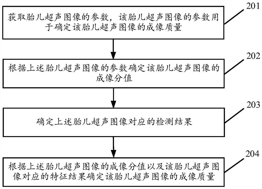 Method and device for determining imaging quality control of fetal ultrasound image