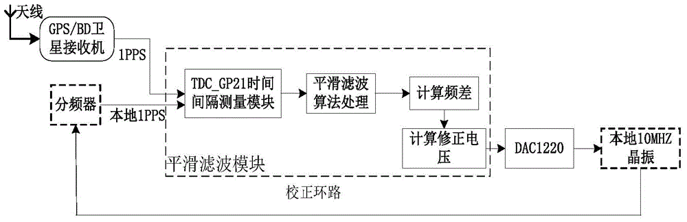 Time calibration method and device