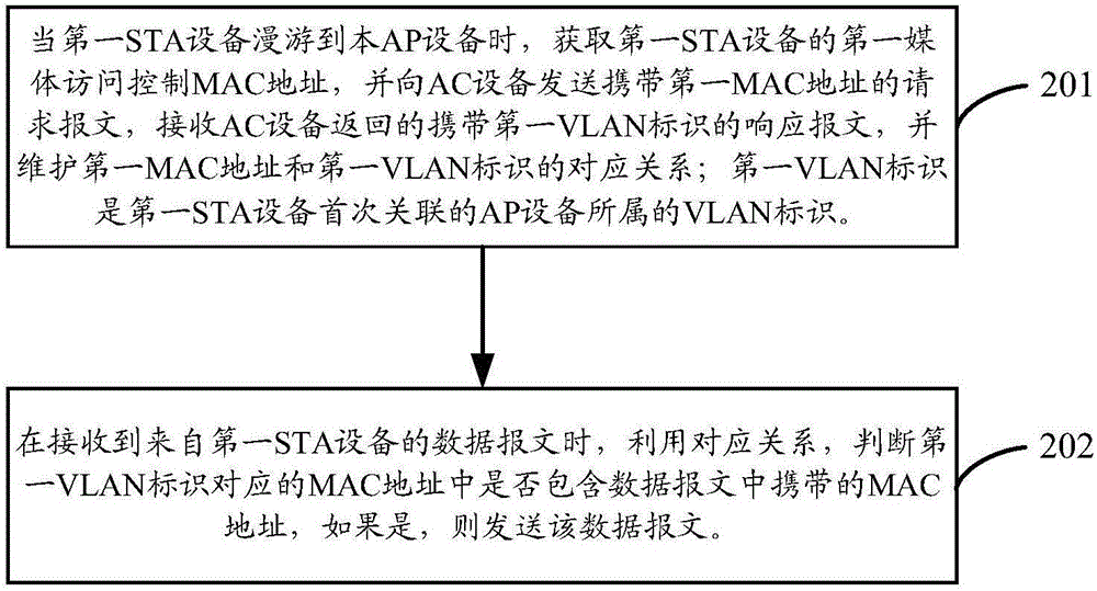 Message forwarding method and device