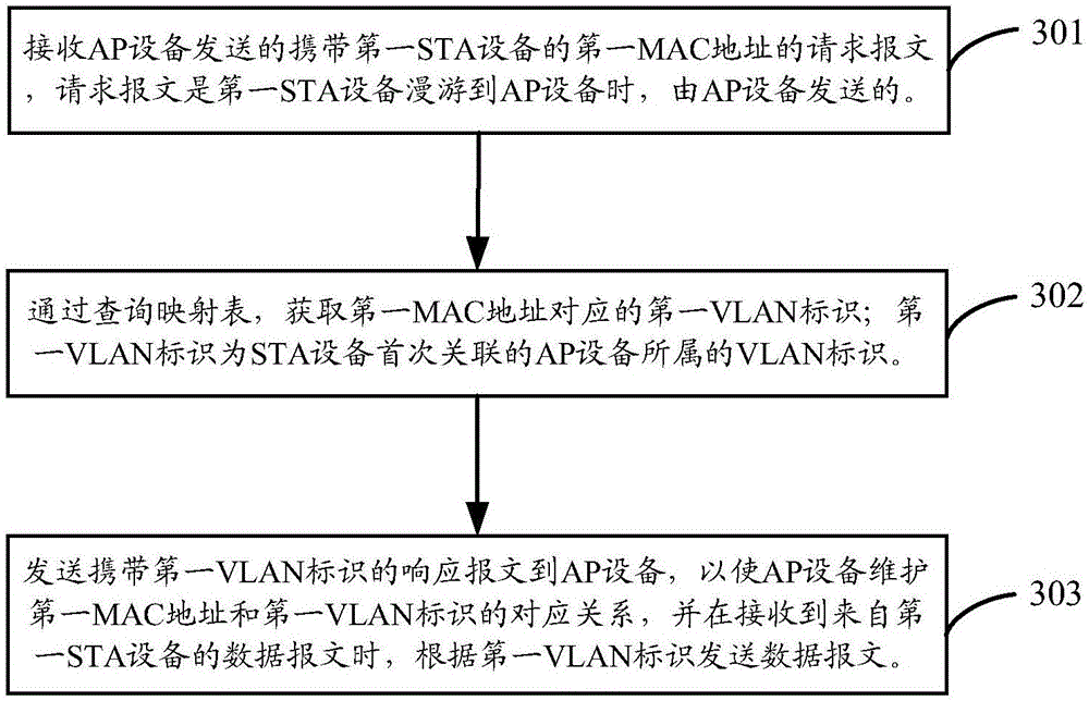 Message forwarding method and device