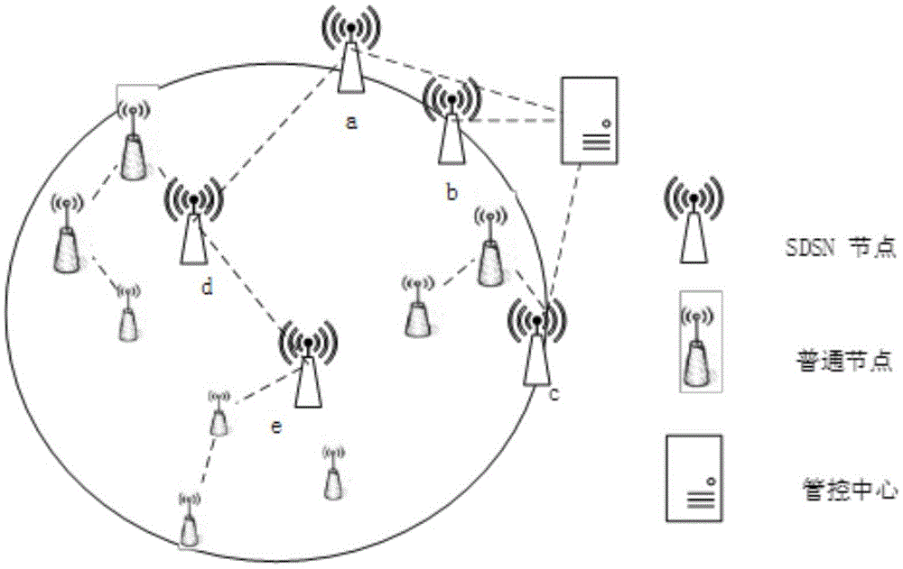 Wireless sensor network routing method based on software defined network