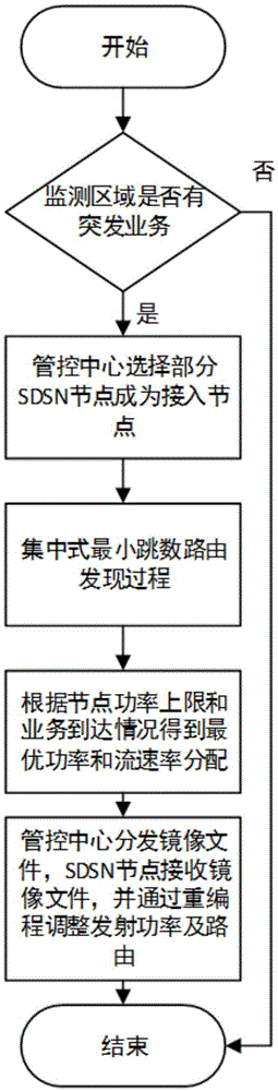 Wireless sensor network routing method based on software defined network