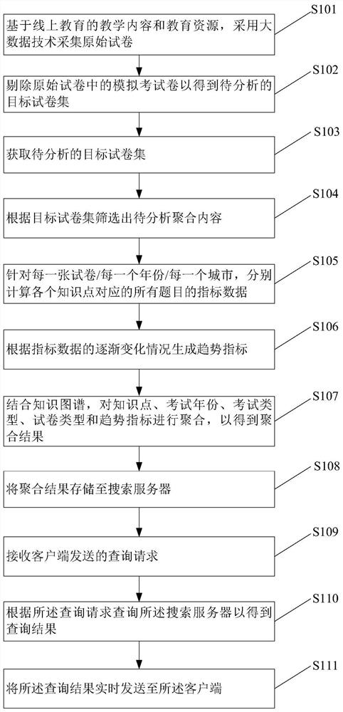 Examination condition analysis method and device, storage medium and system