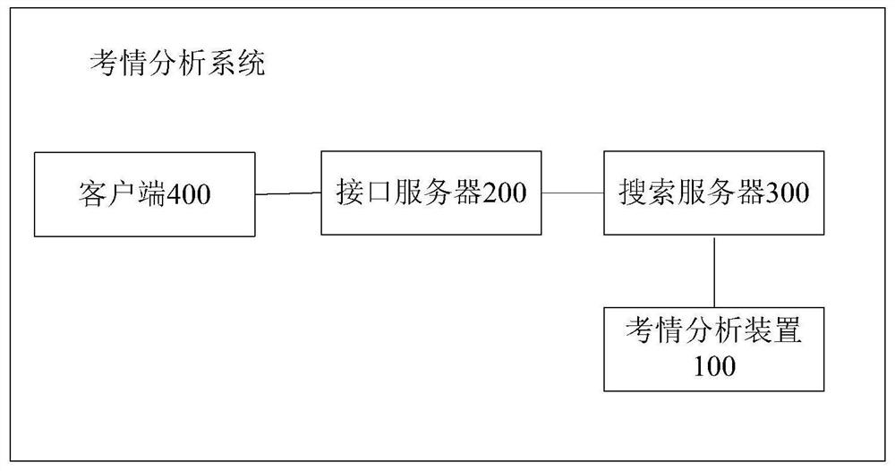 Examination condition analysis method and device, storage medium and system